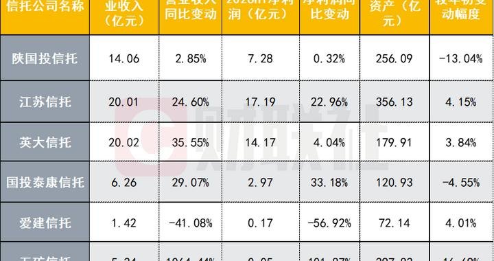 6家信托半年业绩亮相：5家营收净利双升，1家净利降幅近6成